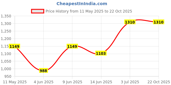 tatacliq.com Raymond Black Slim Fit Striped Shirt raymond Price History Graph from 11 May 2025 to 22 Oct 2025