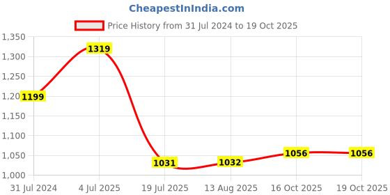 tatacliq.com Raymond Black Slim Fit Texture Trousers raymond Price History Graph from 31 Jul 2024 to 19 Oct 2025