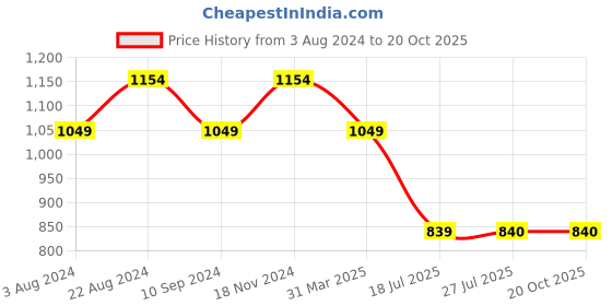 tatacliq.com Raymond Black Slim Fit Texture Trousers raymond Price History Graph from 3 Aug 2024 to 19 Oct 2025