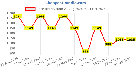 tatacliq.com Raymond Black Slim Fit Texture Trousers raymond Price History Graph from 21 Aug 2024 to 20 Oct 2025