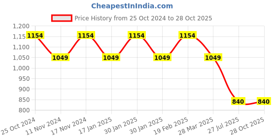 tatacliq.com Raymond Black Slim Fit Texture Trousers raymond Price History Graph from 25 Oct 2024 to 28 Oct 2025