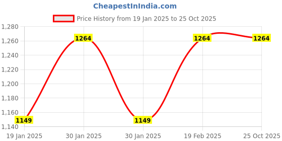 tatacliq.com Raymond Black Slim Fit Texture Trousers raymond Price History Graph from 19 Jan 2025 to 24 Oct 2025
