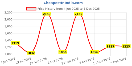 tatacliq.com Raymond Black Slim Fit Texture Trousers raymond Price History Graph from 4 Jun 2025 to 5 Dec 2025
