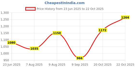 tatacliq.com Raymond Black Slim Fit Texture Trousers raymond Price History Graph from 23 Jun 2025 to 22 Oct 2025