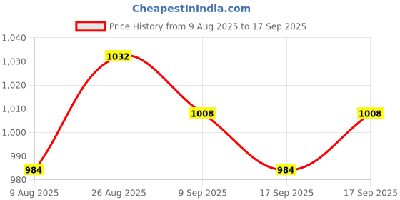 tatacliq.com Raymond Black Slim Fit Texture Trousers raymond Price History Graph from 9 Aug 2025 to 17 Sep 2025