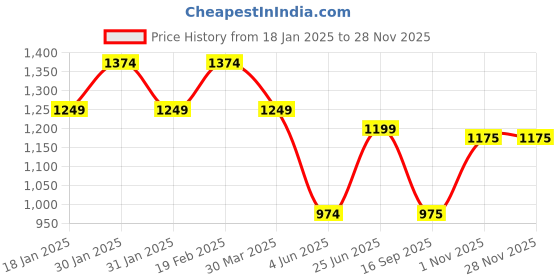 tatacliq.com Raymond Black Slim Fit Textured Flat Front Trousers raymond Price History Graph from 18 Jan 2025 to 26 Nov 2025