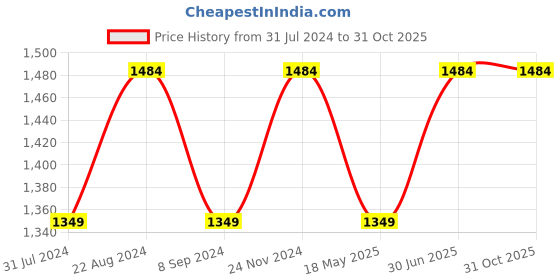 tatacliq.com Raymond Black Slim Fit Trousers raymond Price History Graph from 31 Jul 2024 to 31 Oct 2025