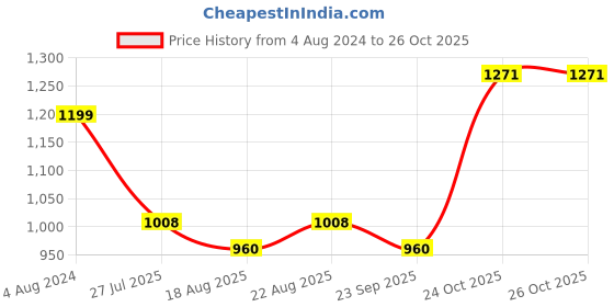 tatacliq.com Raymond Black Slim Fit Trousers raymond Price History Graph from 4 Aug 2024 to 26 Oct 2025