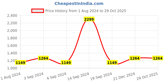 tatacliq.com Raymond Black Slim Fit Trousers raymond Price History Graph from 1 Aug 2024 to 28 Oct 2025