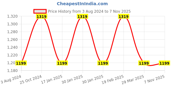 tatacliq.com Raymond Black Slim Fit Trousers raymond Price History Graph from 3 Aug 2024 to 1 Nov 2025
