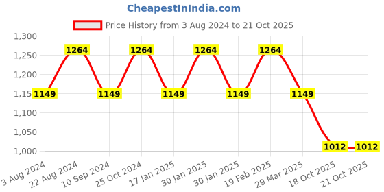 tatacliq.com Raymond Black Slim Fit Trousers raymond Price History Graph from 3 Aug 2024 to 20 Oct 2025