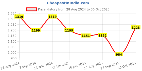tatacliq.com Raymond Black Slim Fit Trousers raymond Price History Graph from 28 Aug 2024 to 30 Oct 2025