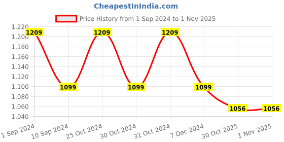 tatacliq.com Raymond Black Slim Fit Trousers raymond Price History Graph from 1 Sep 2024 to 31 Oct 2025
