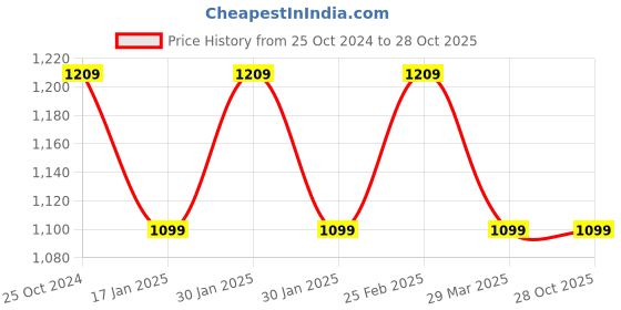 tatacliq.com Raymond Black Slim Fit Trousers raymond Price History Graph from 25 Oct 2024 to 28 Oct 2025