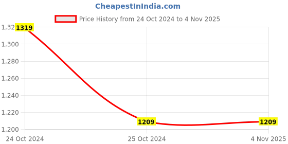 tatacliq.com Raymond Black Slim Fit Trousers raymond Price History Graph from 24 Oct 2024 to 4 Nov 2025