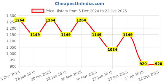 tatacliq.com Raymond Black Slim Fit Trousers raymond Price History Graph from 5 Dec 2024 to 22 Oct 2025