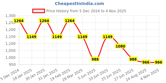 tatacliq.com Raymond Black Slim Fit Trousers raymond Price History Graph from 5 Dec 2024 to 3 Nov 2025
