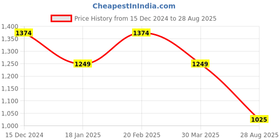 tatacliq.com Raymond Black Slim Fit Trousers raymond Price History Graph from 15 Dec 2024 to 28 Aug 2025