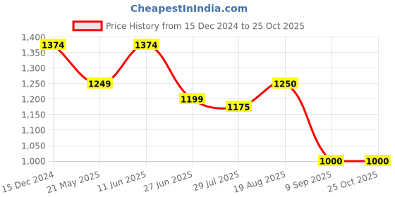 tatacliq.com Raymond Black Slim Fit Trousers raymond Price History Graph from 15 Dec 2024 to 25 Oct 2025