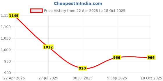 tatacliq.com Raymond Black Slim Fit Trousers raymond Price History Graph from 22 Apr 2025 to 18 Oct 2025