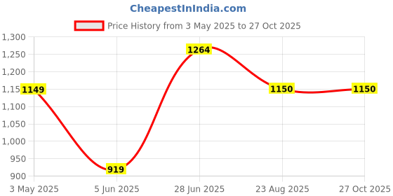 tatacliq.com Raymond Black Slim Fit Trousers raymond Price History Graph from 3 May 2025 to 26 Oct 2025