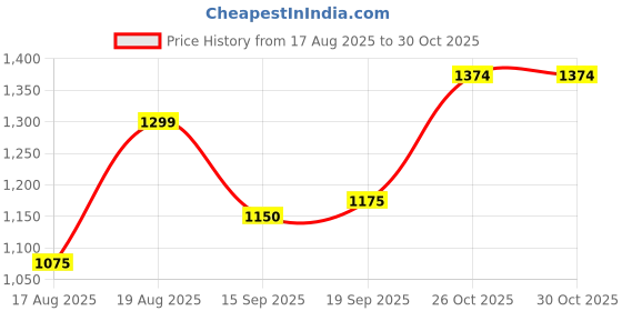 tatacliq.com Raymond Black Slim Fit Trousers raymond Price History Graph from 17 Aug 2025 to 27 Oct 2025