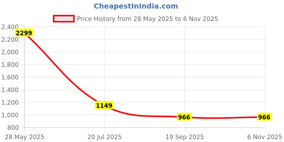 tatacliq.com Raymond Black Slim Fit Trousers raymond Price History Graph from 28 May 2025 to 3 Nov 2025