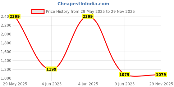 tatacliq.com Raymond Black Slim Fit Trousers raymond Price History Graph from 29 May 2025 to 29 Nov 2025