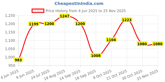 tatacliq.com Raymond Black Slim Fit Trousers raymond Price History Graph from 4 Jun 2025 to 24 Nov 2025
