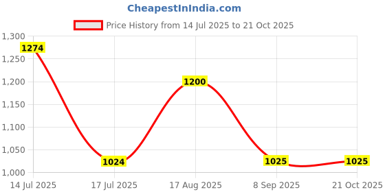 tatacliq.com Raymond Black Slim Fit Trousers raymond Price History Graph from 14 Jul 2025 to 20 Oct 2025
