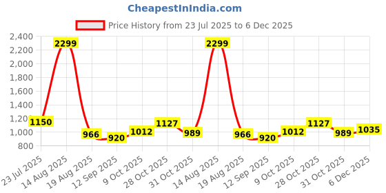 tatacliq.com Raymond Black Slim Fit Trousers raymond Price History Graph from 23 Jul 2025 to 6 Dec 2025