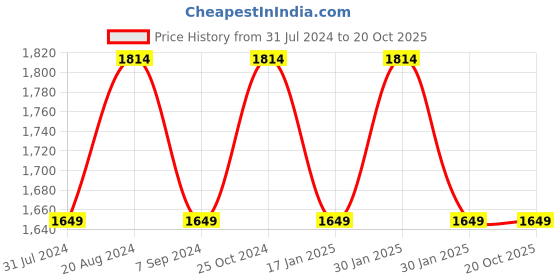 tatacliq.com Raymond Blue & Off White Regular Fit Check Shirt raymond Price History Graph from 31 Jul 2024 to 20 Oct 2025