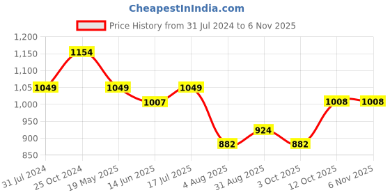 tatacliq.com Raymond Blue & White Slim Fit Printed Shirt raymond Price History Graph from 31 Jul 2024 to 5 Nov 2025