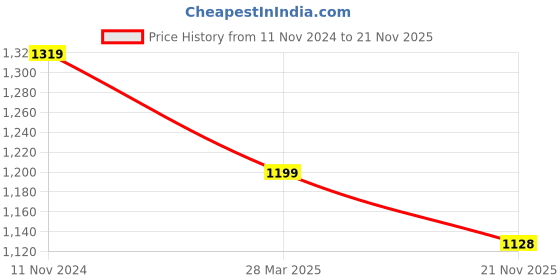 tatacliq.com Raymond Blue Classic Fit Checks Trousers raymond Price History Graph from 11 Nov 2024 to 21 Nov 2025