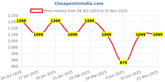 tatacliq.com Raymond Blue Classic Fit Texture Trousers raymond Price History Graph from 26 Oct 2024 to 25 Nov 2025