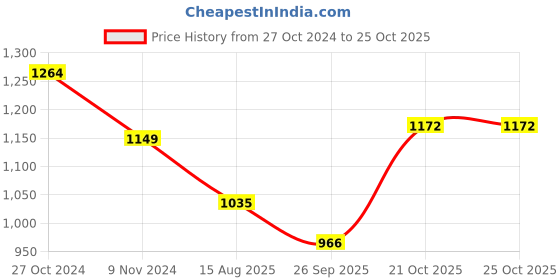 tatacliq.com Raymond Blue Classic Fit Texture Trousers raymond Price History Graph from 27 Oct 2024 to 25 Oct 2025