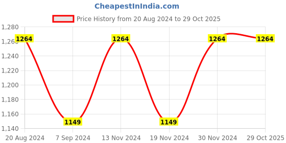 tatacliq.com Raymond Blue Classic Fit Trousers raymond Price History Graph from 20 Aug 2024 to 29 Oct 2025