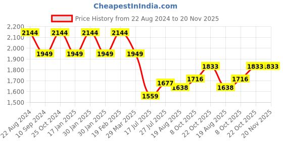 tatacliq.com Raymond Blue Contemporary Fit Check Flat Front Trousers raymond Price History Graph from 22 Aug 2024 to 20 Nov 2025