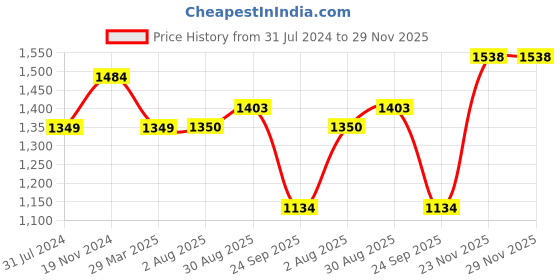 tatacliq.com Raymond Blue Contemporary Fit Checks Trousers raymond Price History Graph from 31 Jul 2024 to 29 Nov 2025