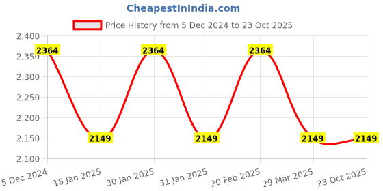 tatacliq.com Raymond Blue Contemporary Fit Checks Trousers raymond Price History Graph from 5 Dec 2024 to 23 Oct 2025