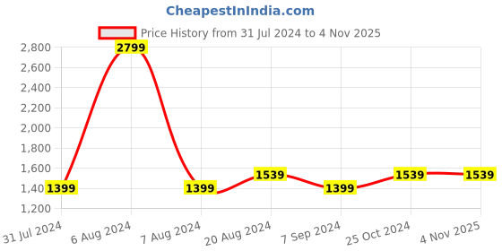 tatacliq.com Raymond Blue Contemporary Fit Printed Shirt raymond Price History Graph from 31 Jul 2024 to 2 Nov 2025