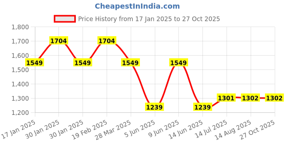 tatacliq.com Raymond Blue Contemporary Fit Printed Shirt raymond Price History Graph from 17 Jan 2025 to 27 Oct 2025