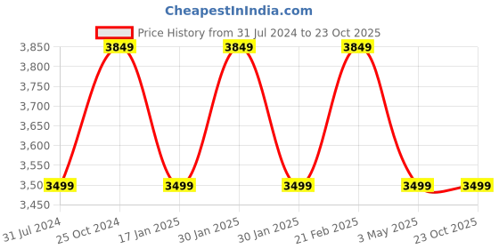 tatacliq.com Raymond Blue Contemporary Fit Self Design Shirt raymond Price History Graph from 31 Jul 2024 to 22 Oct 2025