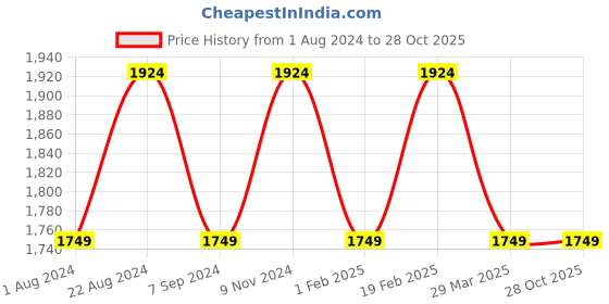 tatacliq.com Raymond Blue Contemporary Fit Shirt raymond Price History Graph from 1 Aug 2024 to 28 Oct 2025