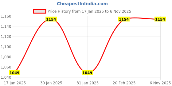tatacliq.com Raymond Blue Contemporary Fit Shirts raymond Price History Graph from 17 Jan 2025 to 2 Nov 2025