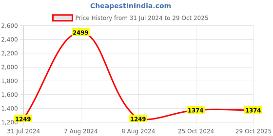 tatacliq.com Raymond Blue Contemporary Fit Texture Shirt raymond Price History Graph from 31 Jul 2024 to 29 Oct 2025