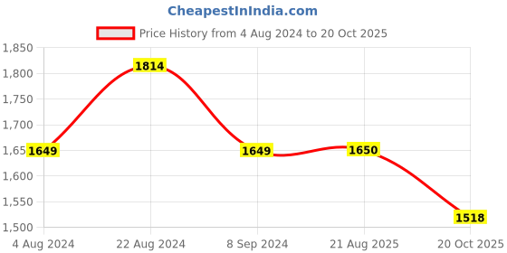 tatacliq.com Raymond Blue Contemporary Fit Texture Trousers raymond Price History Graph from 4 Aug 2024 to 20 Oct 2025