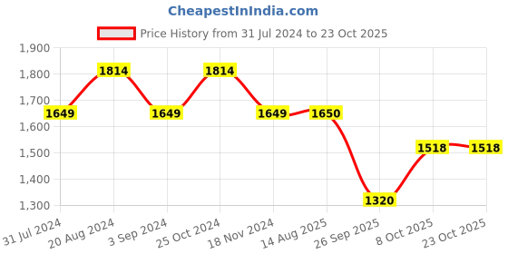 tatacliq.com Raymond Blue Contemporary Fit Texture Trousers raymond Price History Graph from 31 Jul 2024 to 22 Oct 2025