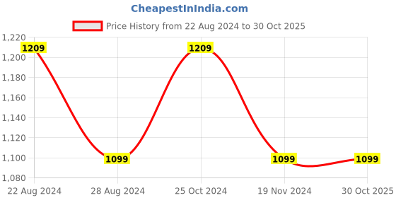 tatacliq.com Raymond Blue Contemporary Fit Texture Trousers raymond Price History Graph from 22 Aug 2024 to 29 Oct 2025