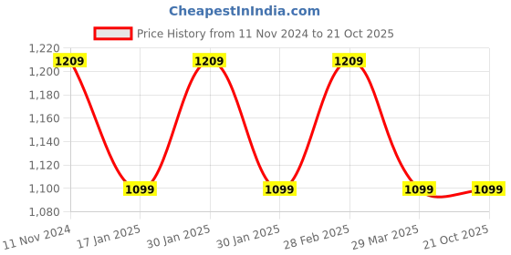 tatacliq.com Raymond Blue Contemporary Fit Texture Trousers raymond Price History Graph from 11 Nov 2024 to 21 Oct 2025